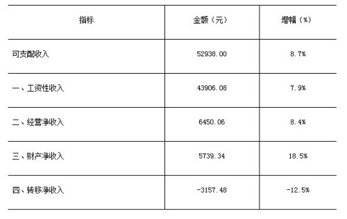 2018年上半年深圳居民人均可支配收入達(dá)29799元