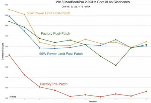 蘋果發(fā)布補丁修復(fù)MacBook Pro過熱問題