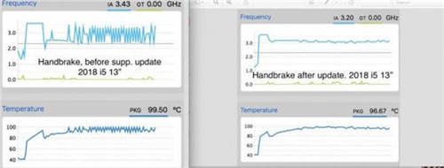 蘋果發(fā)布補丁修復(fù)MacBook Pro過熱問題