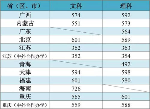 江南大學各省市和地區(qū)本科一批錄取分數(shù)線