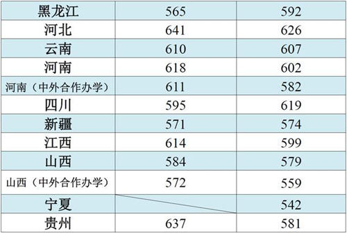 江南大學各省市和地區(qū)本科一批錄取分數(shù)線