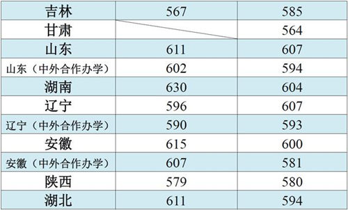 江南大學各省市和地區(qū)本科一批錄取分數(shù)線