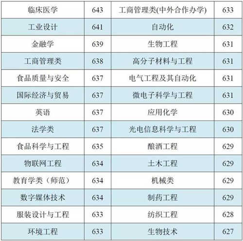 江南大學各省市和地區(qū)本科一批錄取分數(shù)線