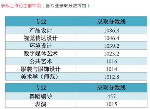 江南大學各省市和地區(qū)本科一批錄取分數(shù)線