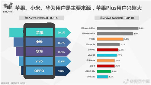 賽諾中國發(fā)布vivo NEX研究報告 占五分之一市場 