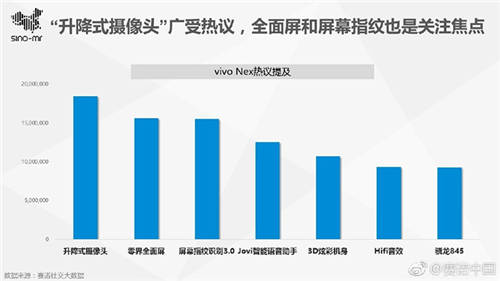 賽諾中國發(fā)布vivo NEX研究報告 占五分之一市場 