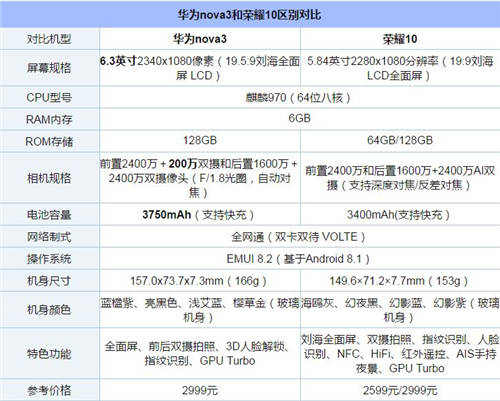 華為nova 3和榮耀10哪個(gè)好 哪個(gè)值得買