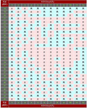 準(zhǔn)確的生男生女預(yù)測(cè)表 生男生女預(yù)測(cè)表2018算法