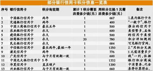 微信刷信用卡也有積分 部分銀行雙倍獲得