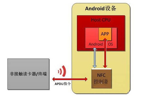 手機(jī)怎么變成門禁卡 手機(jī)門禁卡設(shè)置流程