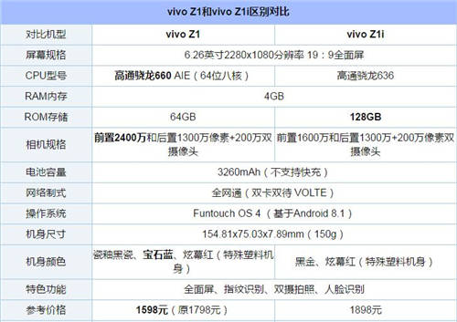 vivo Z1和vivo Z1i有什么區(qū)別 哪個(gè)好