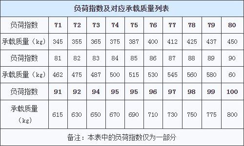 汽車輪胎規(guī)格怎么看 為你解讀輪胎規(guī)格參數(shù)