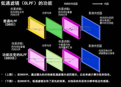 什么是低通濾鏡 取消低通濾鏡有什么好處