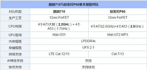 麒麟710和聯(lián)發(fā)科P60哪個性能好