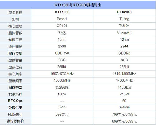 RTX2080和GTX1080哪個性能好