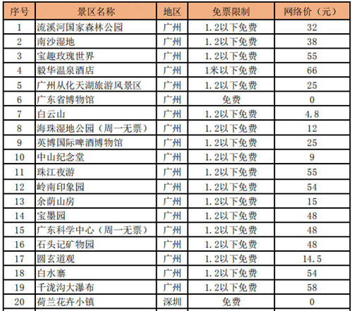 69.9元玩遍廣東 50多個熱門景區(qū)任性玩