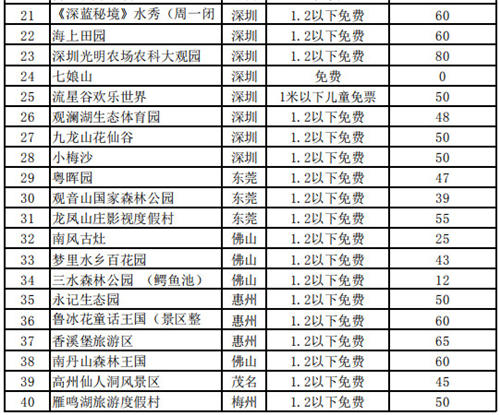 69.9元玩遍廣東 50多個熱門景區(qū)任性玩