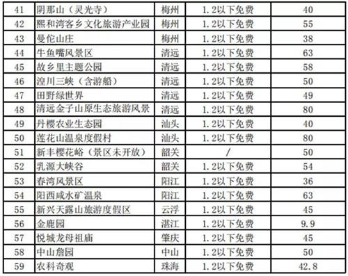 69.9元玩遍廣東 50多個熱門景區(qū)任性玩