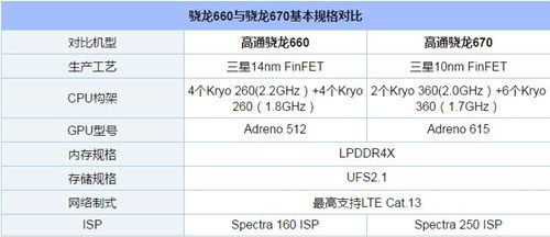 驍龍670和驍龍660哪個(gè)性能強(qiáng)