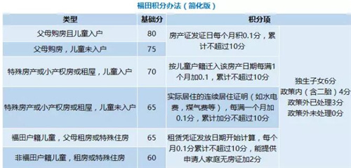 深圳家長們注意了 你們的入學(xué)積分夠了嗎