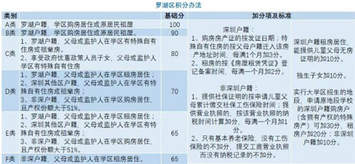 深圳家長們注意了 你們的入學(xué)積分夠了嗎