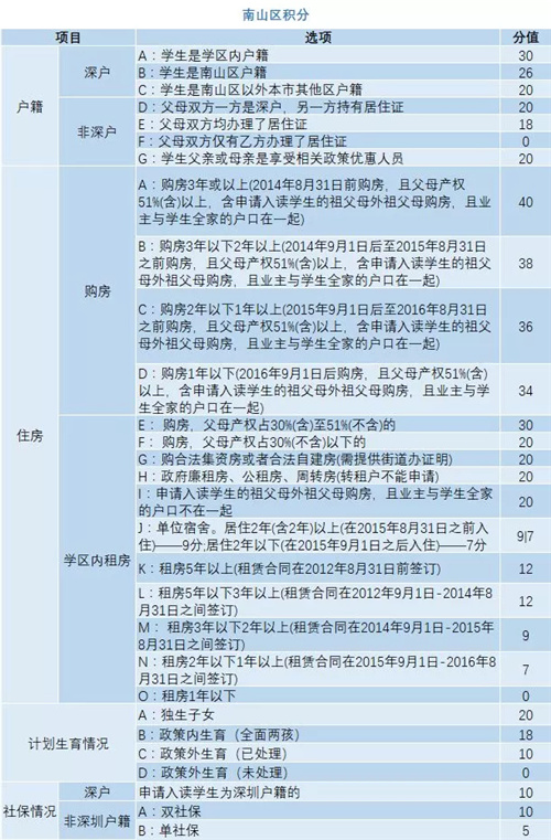 深圳家長們注意了 你們的入學(xué)積分夠了嗎