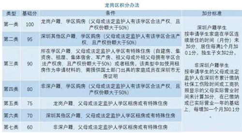 深圳家長們注意了 你們的入學(xué)積分夠了嗎