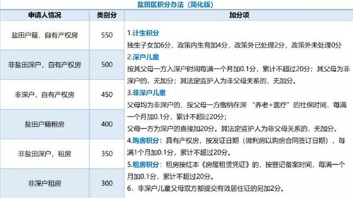 深圳家長們注意了 你們的入學(xué)積分夠了嗎