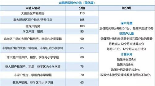 深圳家長們注意了 你們的入學(xué)積分夠了嗎