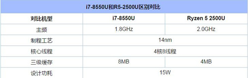 銳龍R5 2500U和英特爾i7 8550U哪個性能更好