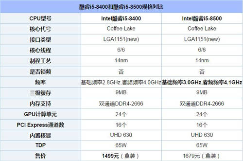 英特爾i5 8400和i5 8500性能有什么區(qū)別