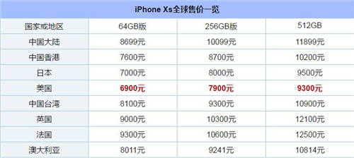 新iPhone哪個(gè)國(guó)家的最便宜 新iPhone全球售價(jià)