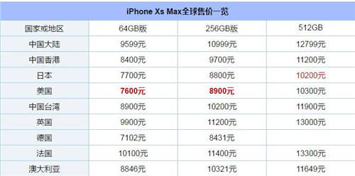 新iPhone哪個(gè)國(guó)家的最便宜 新iPhone全球售價(jià)