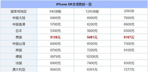 新iPhone哪個(gè)國(guó)家的最便宜 新iPhone全球售價(jià)