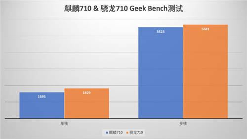 麒麟710和驍龍710性能差別大嗎 麒麟710性能如何