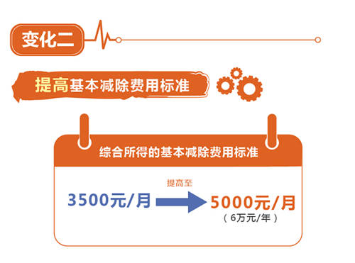 10月起個稅起征點(diǎn)升至5000元 這些事你要知道