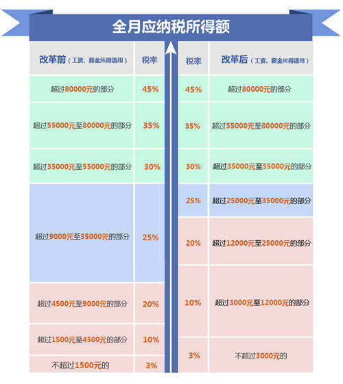 10月起個稅起征點升至5000元 這些事你要知道