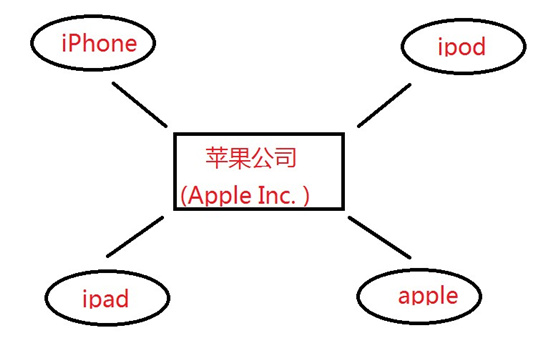 iphone和蘋果apple是什么關(guān)系