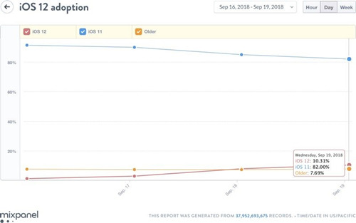 iOS 12更新率僅10% 新系統(tǒng)接受度尷尬