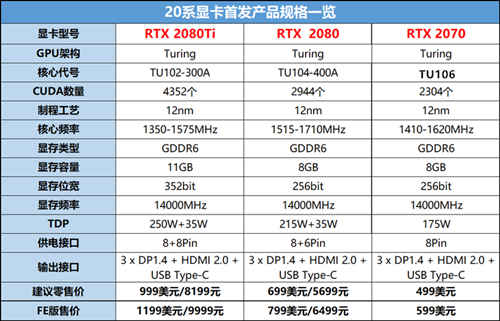 RTX2070顯卡發(fā)售時間確定 10月17日見