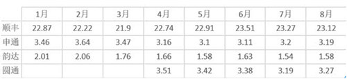 繼中通韻達(dá)之后 圓通等快遞配件費(fèi)上漲