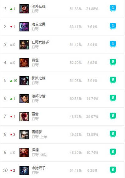 英雄聯(lián)盟S8總決賽即將到來(lái) 各位置T1級(jí)別英雄