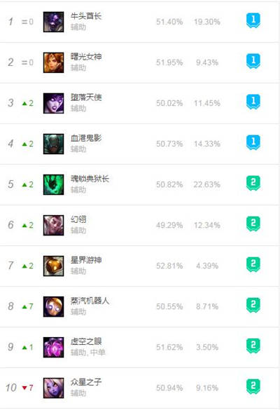 英雄聯(lián)盟S8總決賽即將到來(lái) 各位置T1級(jí)別英雄