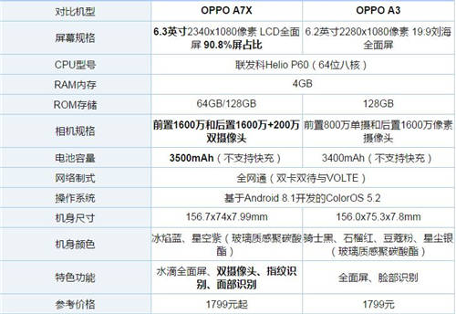 OPPO A7X和OPPO A3買哪個(gè)好 哪個(gè)性價(jià)比高