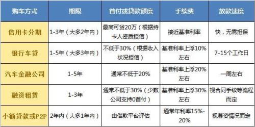 貸款和全款買車哪個好 貸款和全款買車的優(yōu)缺點