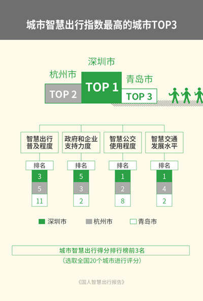 深圳智慧出行水平最高 乘車碼使用率全國第一