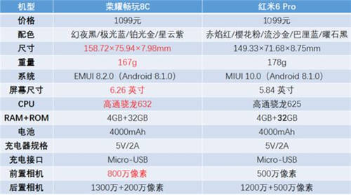 榮耀暢玩8C和紅米6 Pro哪個更好 哪個值得買