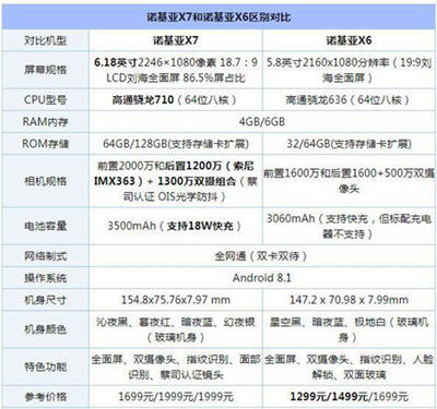 諾基亞X7和X6有什么區(qū)別 哪個更值得買