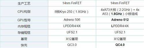 驍龍632和驍龍660哪個(gè)好 驍龍632和660對(duì)比