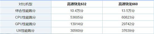 驍龍632和驍龍660哪個(gè)好 驍龍632和660對(duì)比